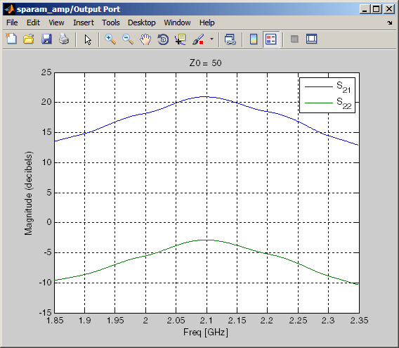 S21 and S22 plot as a function of frequency for a physical subsystem.