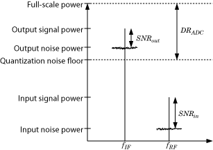 Power vs frequency plot illustrates an RF signal that falls within the dynamic range of an ADC.