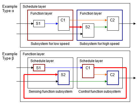 The first example shows the top level as a schedule layer with two function layers, one for a low speed subsystems and the second for a high speed subsystem. There is an arrow connecting sub-function "C1" in the low speed subsystems to sub-function "S2" in the high speed subsystems layer. In the second example, the top layer is the function layer with two schedule layers, one for a sensing function subsystem and the second for a control function subsystem. There is a connection arrow between sub-function "C1" in the control function subsystem to sub-function "S2" in the sensing function subsystem.