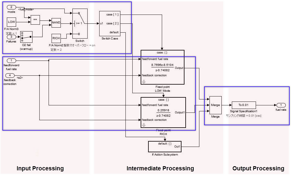 Illustrates the Input Processing, Intermediate Processing,and Output Processing control flow columns that are presented horizontally from left to right. The blocks in each control flow layer column have the same significance with regard to function of the column. Blue borders are used to mark the selection layers that are grouped to flow horizontally across multiple control flow columns.