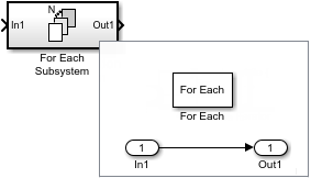 For Each Subsystem block icon, displayed alongside contents of For Each subsystem, consisting of a For Each block, an Inport block, and an Outport block.