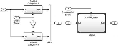 Simulink canvas showing 2 models. In the first model, there are 2 Enabled Subsystem blocks. An Inport block lableled "Enable Signal" is connected to the control port of one Enabled Subsystem block, and to a Not block whose output is connected to the other Enabled Subsystem block. The outputs of both Enabled Subsystem blocks are connected to a Merge block. In the second model, an Inport block labeled "Function-Call Event" is connected to the control port of a Model block labeled "Enabled_Model".