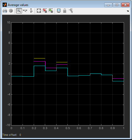 This image shows the plot of the avg block outputs.