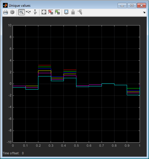 This image shows the plot of the uniquify block outputs.