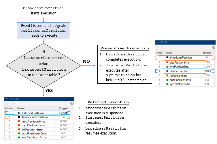 A flowchart explaining the first paragraph of this section