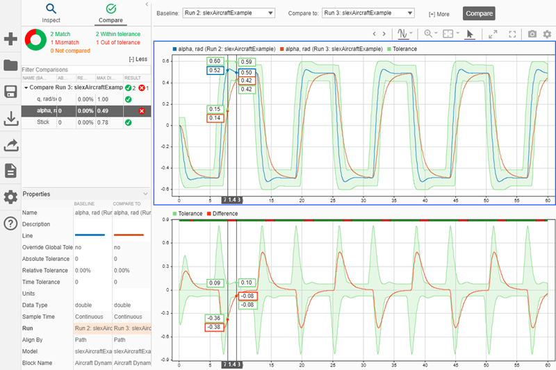 Cursors highlight the second out-of-tolerance region on the plot of the comparison results for the alpha, rad signal.