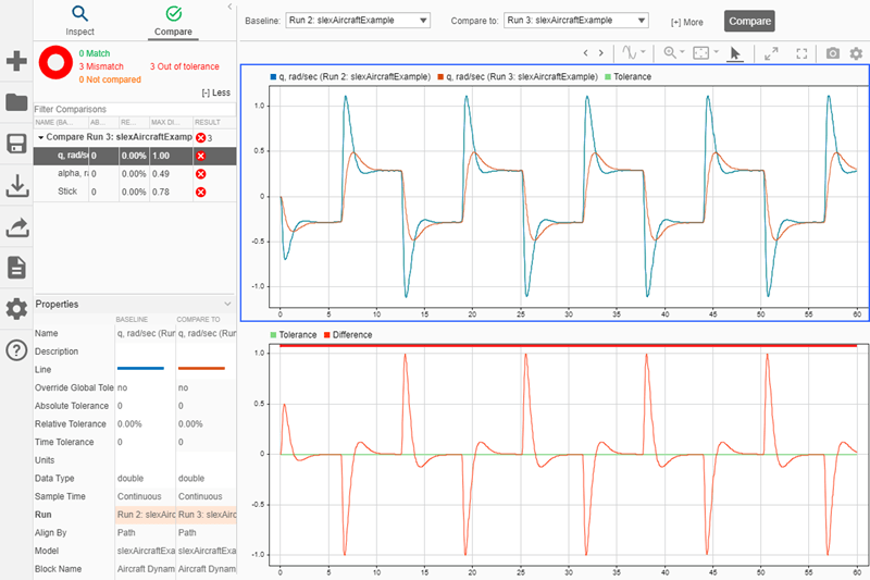 Run comparison results displayed on the Compare pane in the Simulation Data Inspector. The plots display data for the selected signal, q, rad/sec signal.