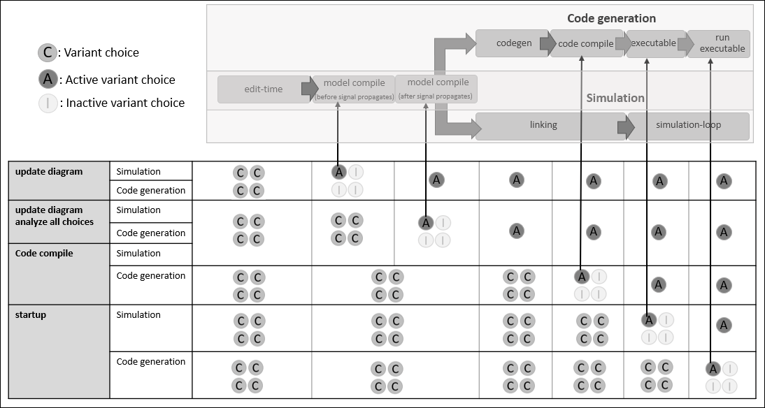 Variant activation time during different stages of simulation and code generation in variant blocks and in variant parameters