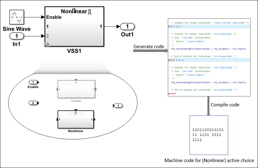 An example of how to use variant activation time in variant blocks