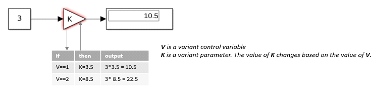 An example of how to use variant activation time in variant parameters