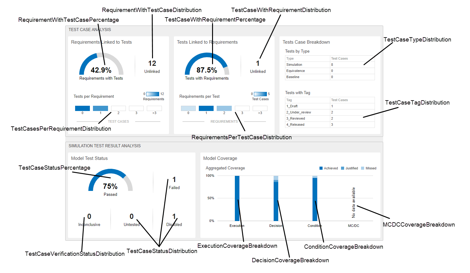 Model Testing Dashboard listing the metric IDs for each widget.