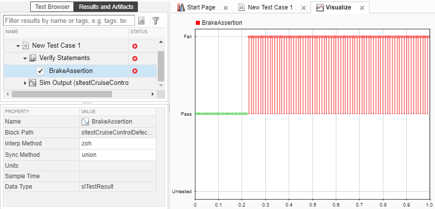 Plot of failed brake assertion test results