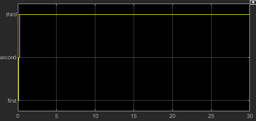 Output showing very short amounts of time in first and second gear and a significant amoutn of time in third gear.