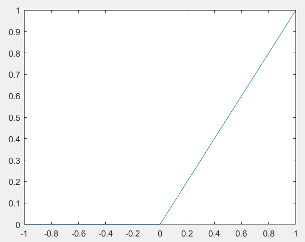 Sample ramp signal