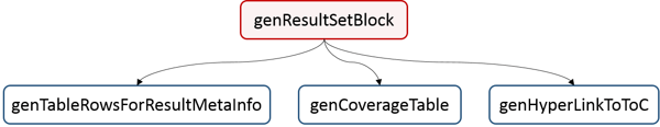 Method hierarchy for result set