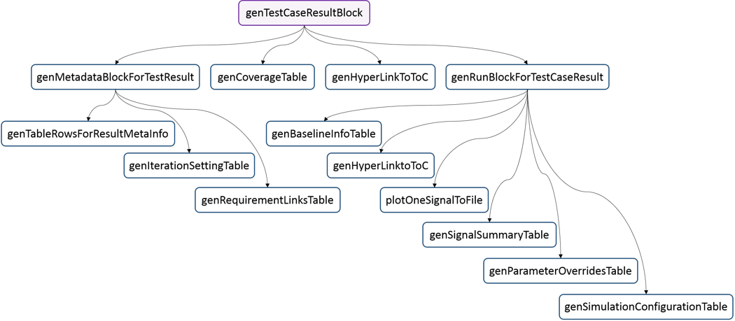 Method hierarchy for test case result