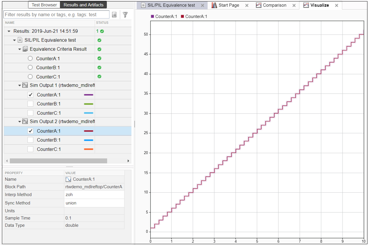 Results plot for Counter A