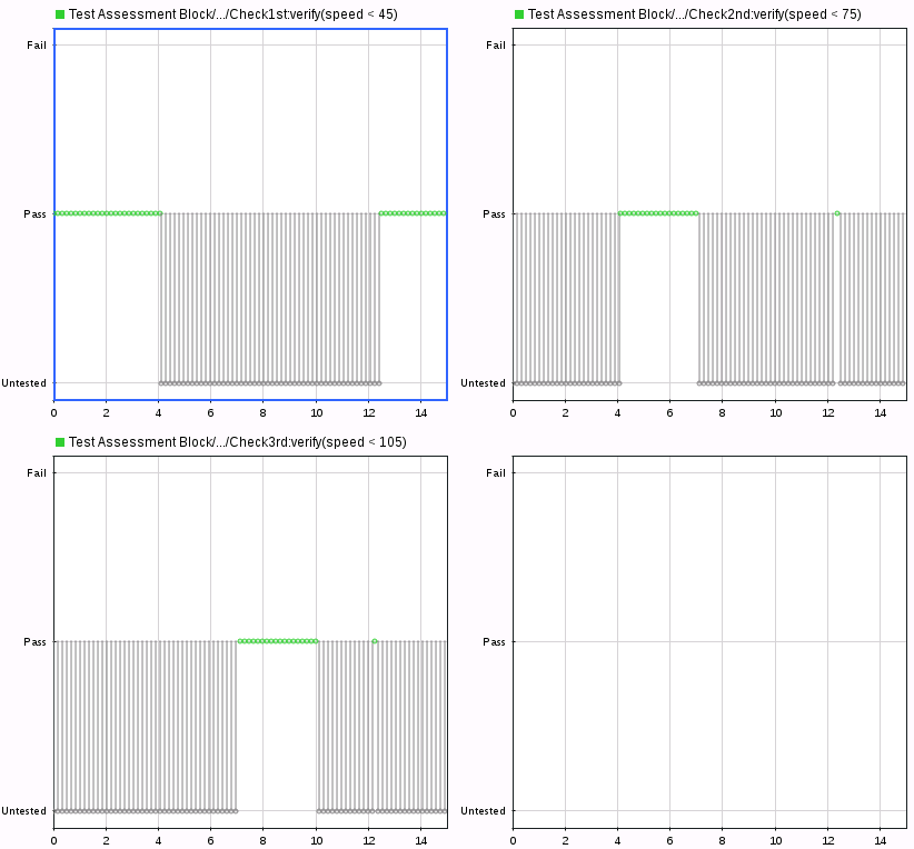 Plots of verify statements results