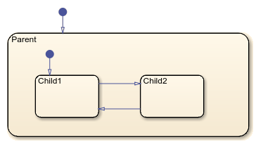 Stateflow chart with a hierarchy of states. The outer state is called Parent. It contains two inner states called Child1 and Child2.