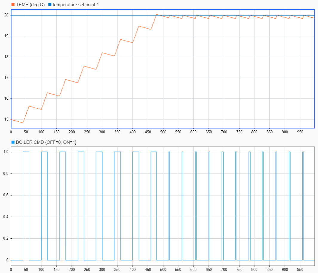 Simulation Data Inspector showing the output of the chart.