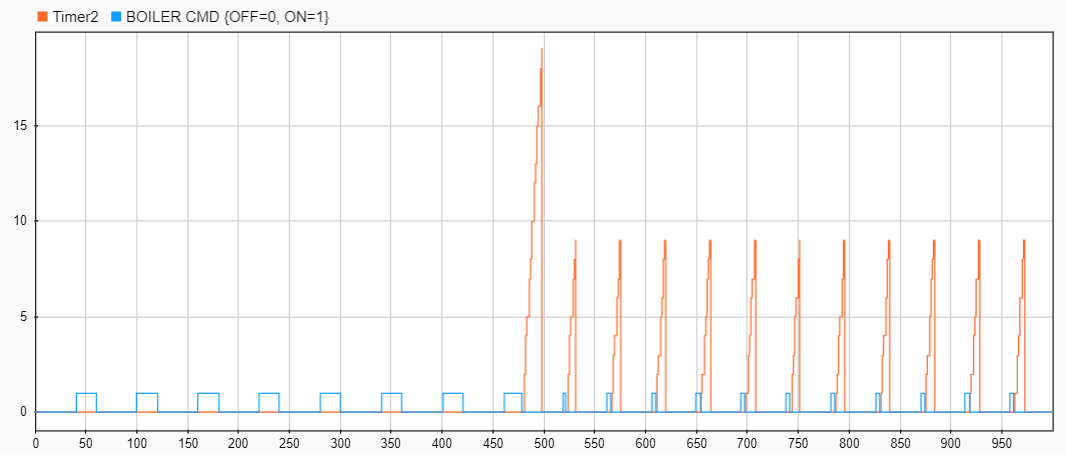 Simulation Data Inspector showing the output of the chart.