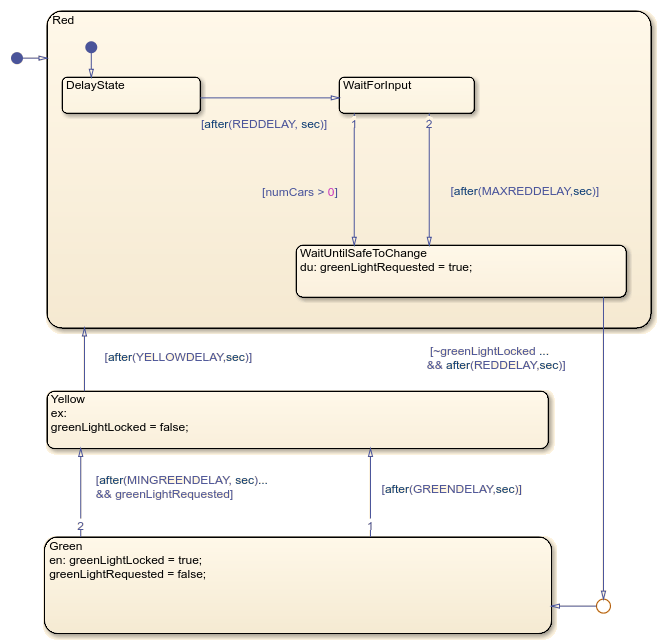 Chart modeling a traffic signal. The chart uses active state data to indicate which state is active.