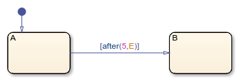 Stateflow chart that uses the after operator in a transition.