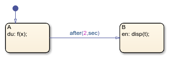 Stateflow chart with two states. The during action in state A calls a function f. The transition to state B uses the expression after(2,sec). The entry action in state B displays the elapsed time.