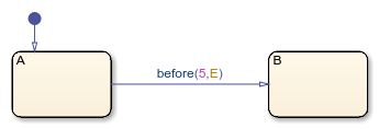 Stateflow chart that uses the before operator in a transition.