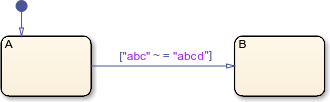 Stateflow chart that uses the strcmp operator in a transition.