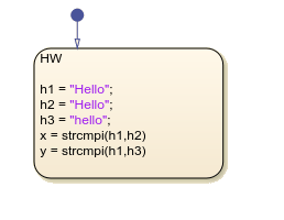 Stateflow chart that uses the strcmpi operator in a state.