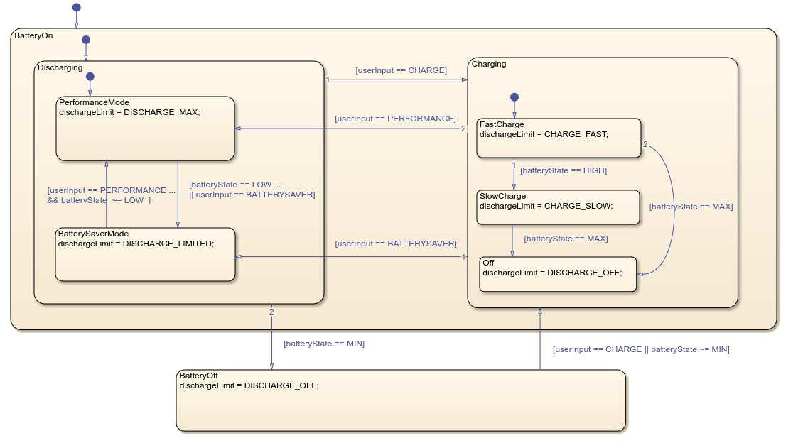 Stateflow control logic chart.