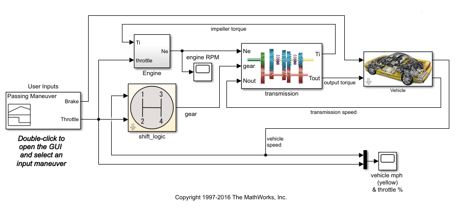 Model diagram for the sf_car model.