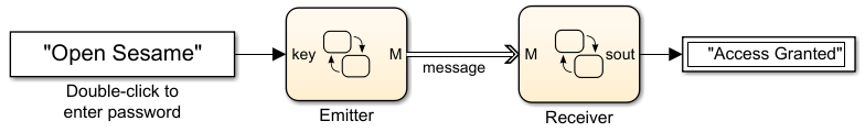 When the key is "Open Sesame", the model outputs the string "Access Granted."