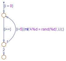 Flow chart that implements a for loop with four iterations.