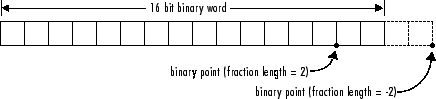 Schematic showing the relationship between the word length and fraction length properties for fixed-point data.