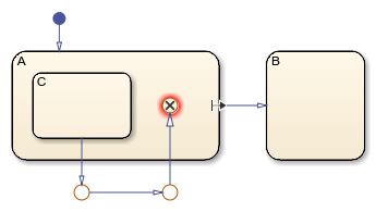 Transition path that exits and re-enters a state before connecting to an exit junction.