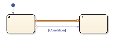 The unconditional transition in this chart shadows the conditional transition.