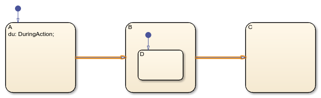 Chart with one transition out of a state with during actions and another transition out of a state with child states.