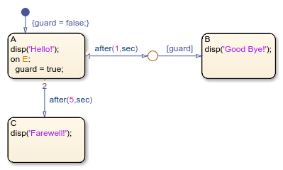 Chart combining an absolute-time temporal logic trigger and a condition on the same transition path.