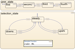 Zoomed out stateflow chart