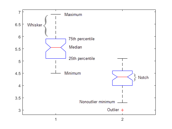 Example of a box plot with labels for the summary statistics