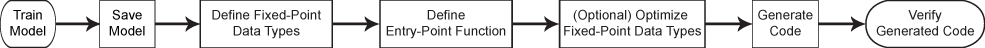 Fixed-point code generation workflow