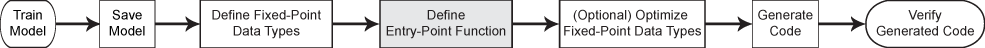 Fixed-point code generation workflow. Step 1: Train a model. Step 2: Save the model. Step 3: Define the fixed-point data types. Step 4 (highlighted): Define an entry-point function. Step 5 (optional): Optimize the fixed-point data types. Step 6: Generate code. Step 7: Verify the generated code.