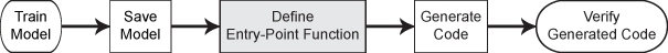 Code generation workflow for the object function of a machine learning model. Step 1: Train a model. Step 2: Save the model. Step 3 (highlighted): Define an entry-point function. Step 4: Generate code. Step 5: Verify the generated code.