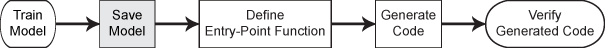 Code generation workflow for the object function of a machine learning model. Step 1: Train a model. Step 2 (highlighted): Save the model. Step 3: Define an entry-point function. Step 4: Generate code. Step 5: Verify the generated code.