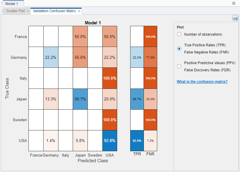 Confusion matrix of the carsmall data set assessing a model that predicts the country of origin