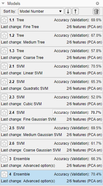 Models pane displaying the trained models and their accuracy. The Fine Gaussian SVM model has the highest accuracy.