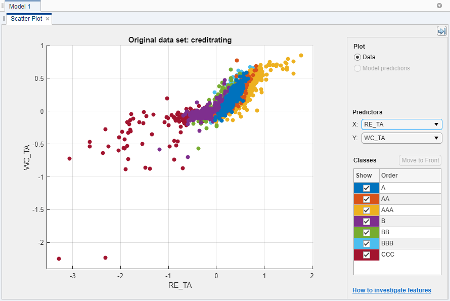 Scatter plot for credit rating data