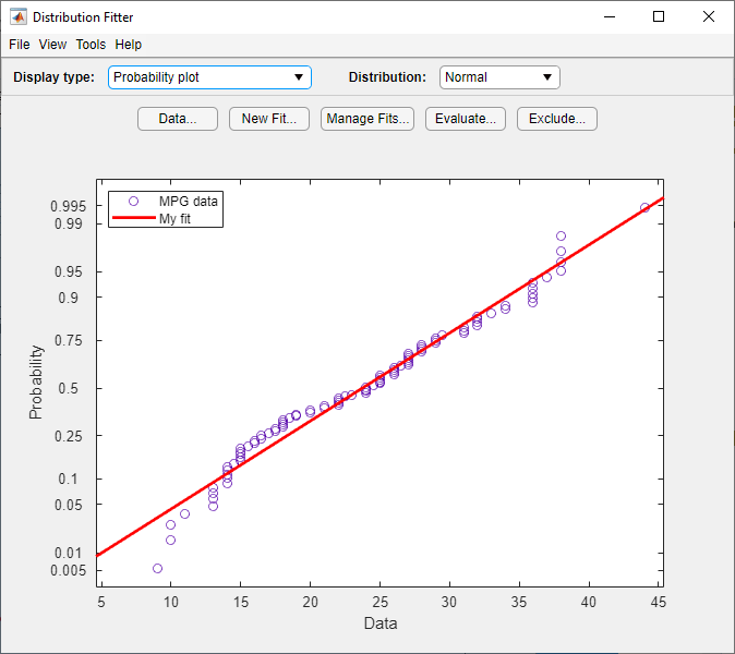 Normal probability plot for miles per gallon data in Distribution Fitter